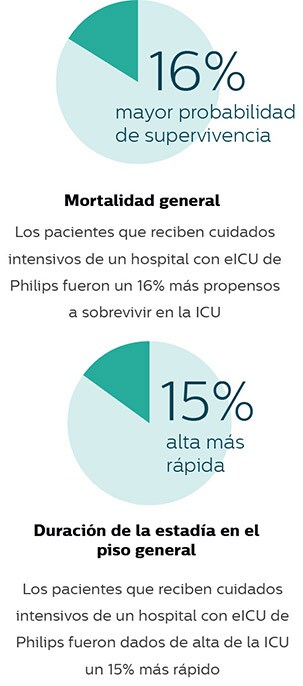 General mortality - General floor lenght of stay