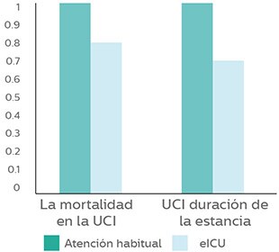 Results of largest study of critical care telemedicine