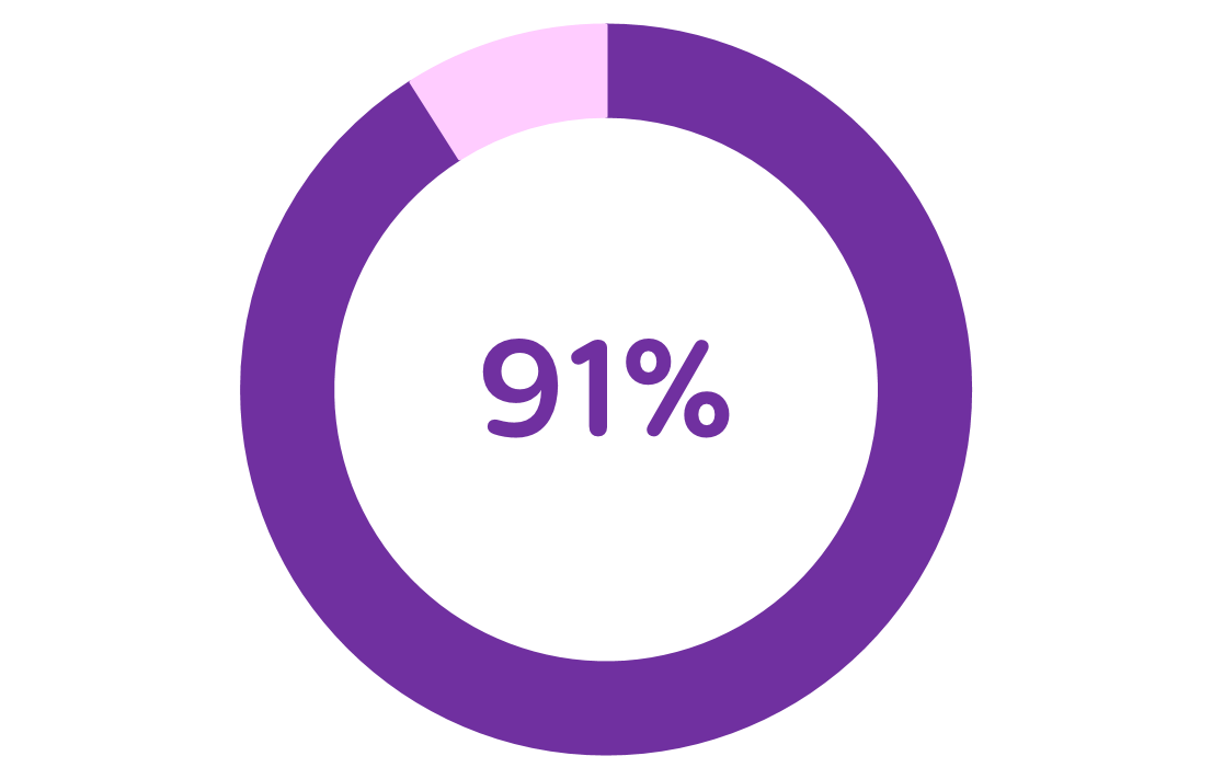 60 percent donut