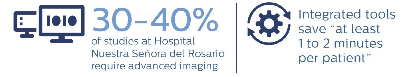 Elemento visual que muestra que entre el 30 y el 40 % de los estudios realizados en el Hospital Nuestra Señora del Rosario requieren una interpretación avanzada de los datos