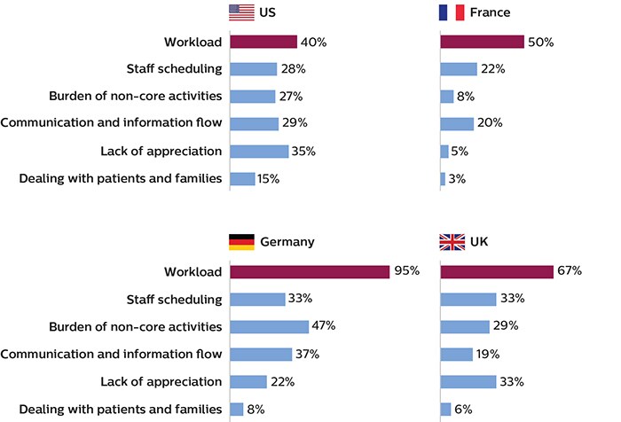 Gráficos de barras que muestran que el personal que se dedica a la adquisición de imágenes en EE. UU. y en Europa considera que la carga de trabajo es la principal causa de estrés laboral