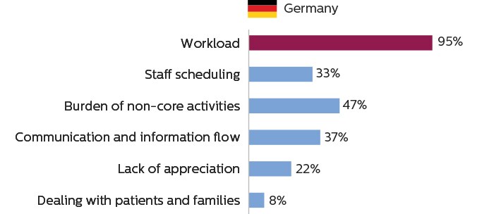 Gráficos de barras que muestran que el personal que se dedica a la adquisición de imágenes en Alemania considera que la carga de trabajo es la principal causa de estrés laboral