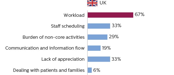 Gráficos de barras que muestran que el personal que se dedica a la adquisición de imágenes en el Reino Unido considera que la carga de trabajo es la principal causa de estrés laboral
