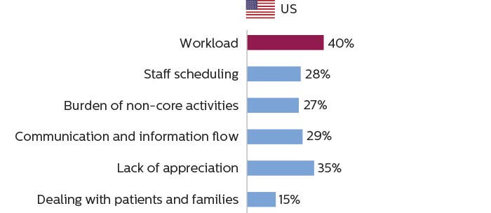 Gráficos de barras que muestran que el personal que se dedica a la adquisición de imágenes en EE. UU. considera que la carga de trabajo es la principal causa de estrés laboral