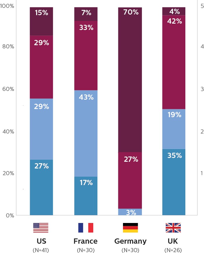 Gráficos de barras que muestran los niveles de estrés del personal de diagnóstico por imagen en EE. UU. y Europa, que oscilan entre el 40% y el 97%
