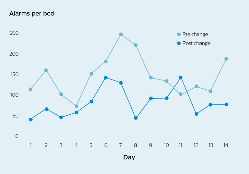 Gráfico de líneas de gestión de alarmas