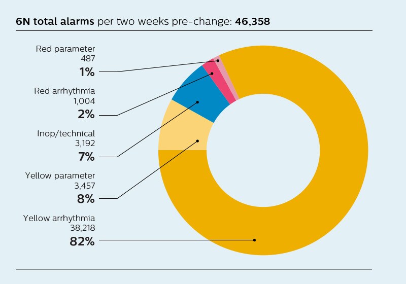 Gráfico de alarmas totales 6N