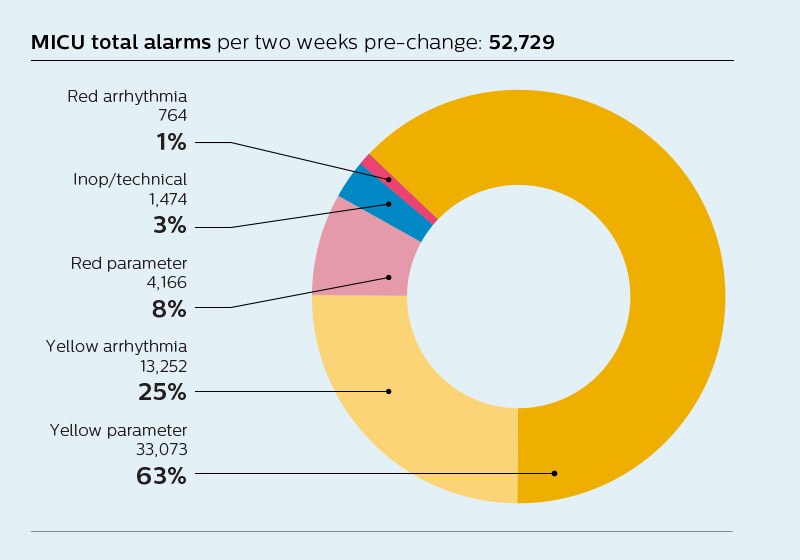 Gráfico de alarmas totales de MICU