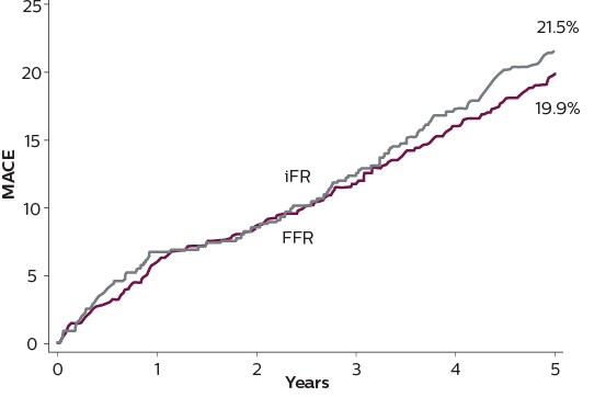 Datos de iFR a 5 años