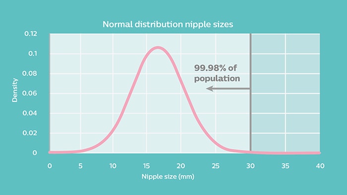 Distribución normal de tamaños de pezones