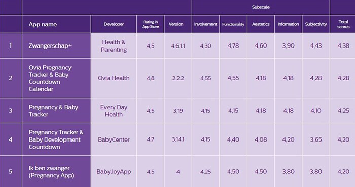 Resumen de la puntuación MARS de las aplicaciones de embarazo evaluadas