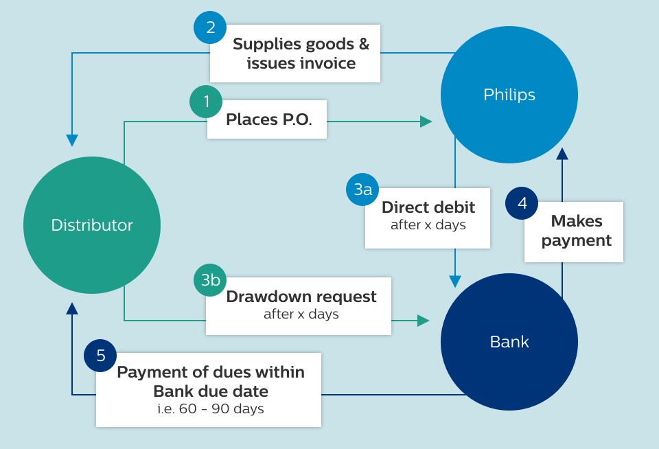 Estructura de financiamiento para los socios del canal