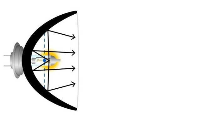 Geometría incorrecta de la lámpara: filamento fuera del punto focal