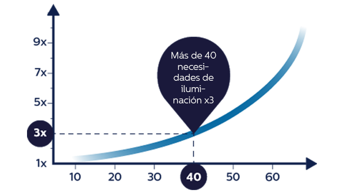 Necesidades de iluminación y comparativa de edades