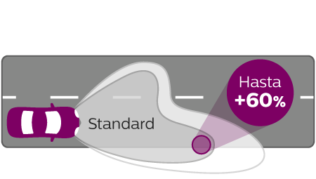 VisionPlus rendimiento del haz de luz