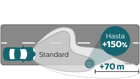 X-tremeVision Pro150 rendimiento del haz de luz