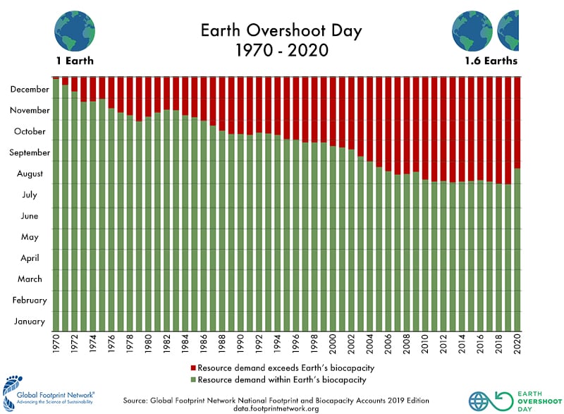 global footprint networks earth overshoot day