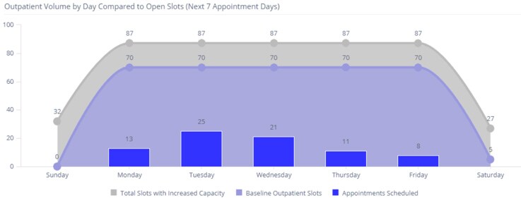 Operational scheduling