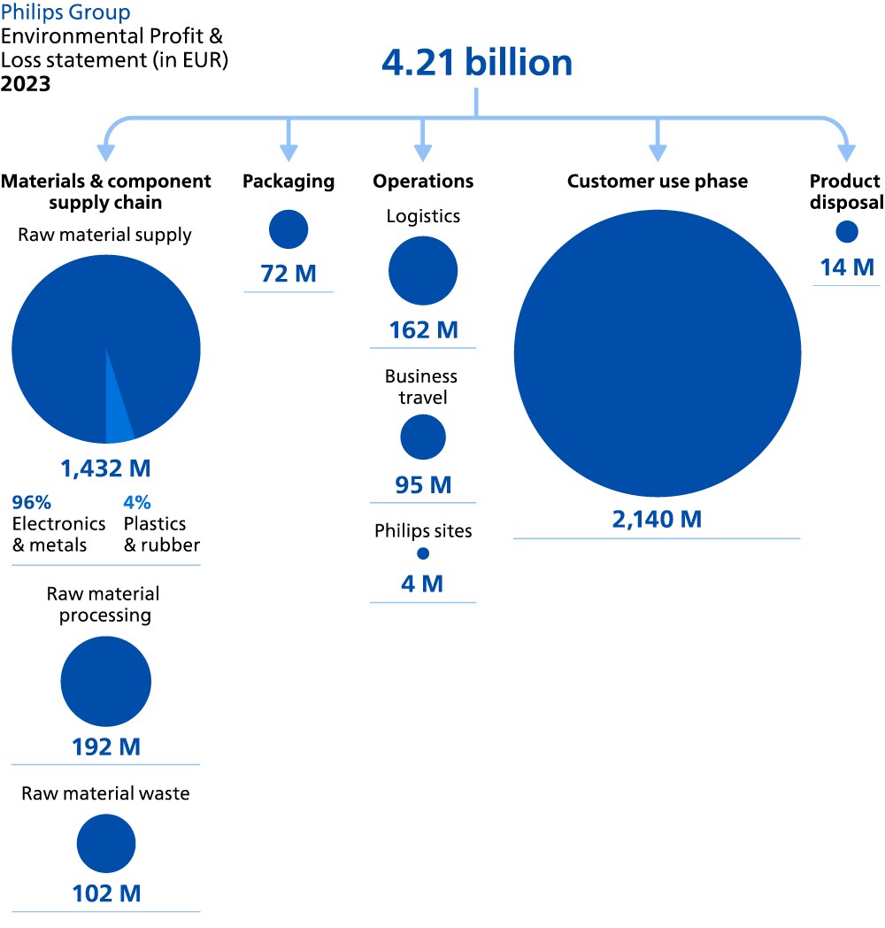 Environmental impact